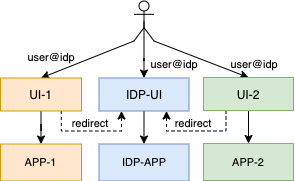 IDP Layout