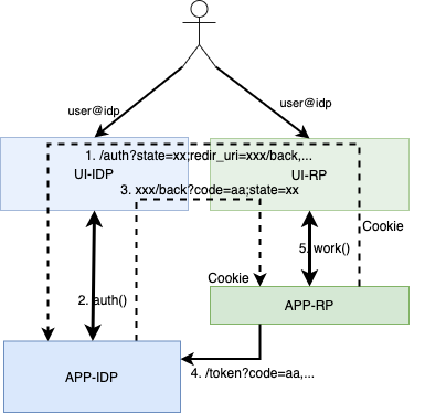 oAuth2 Flow