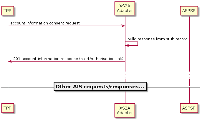 XS2A Flow in WireMock mode