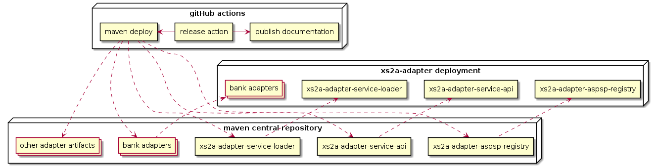 XS2A Adapter deployment (as a library)
