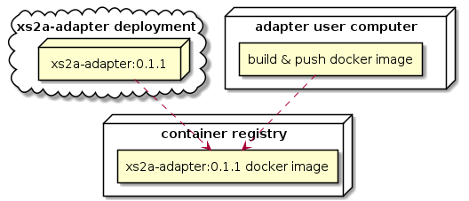 XS2A Adapter deployment (as a standalone app)