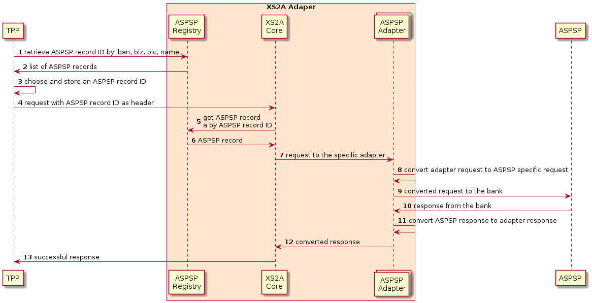 Sequence diagram: Interaction with Adapter