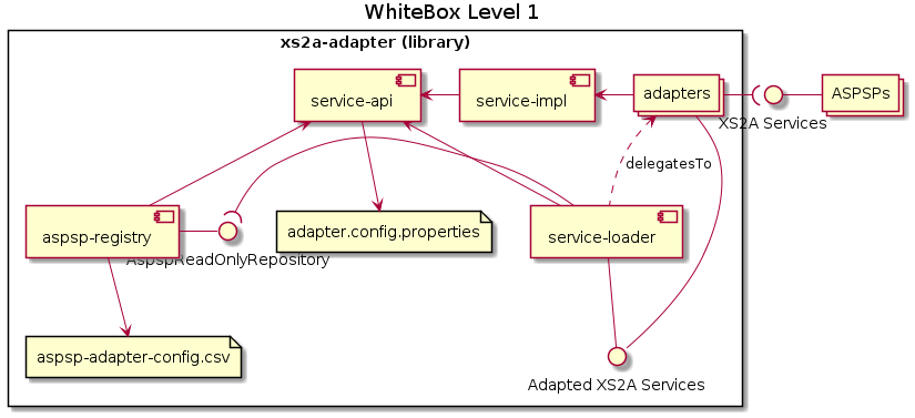 5.1. Whitebox XS2A Adapter library